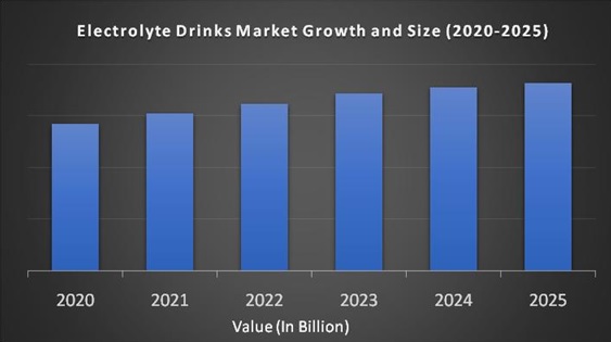 Electrolyte Drinks Market